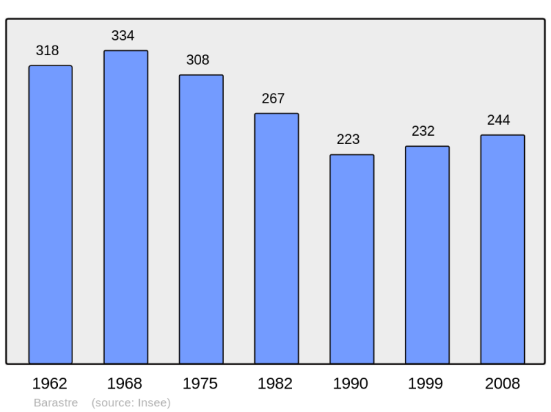 Soubor:Population - Municipality code 62082.png