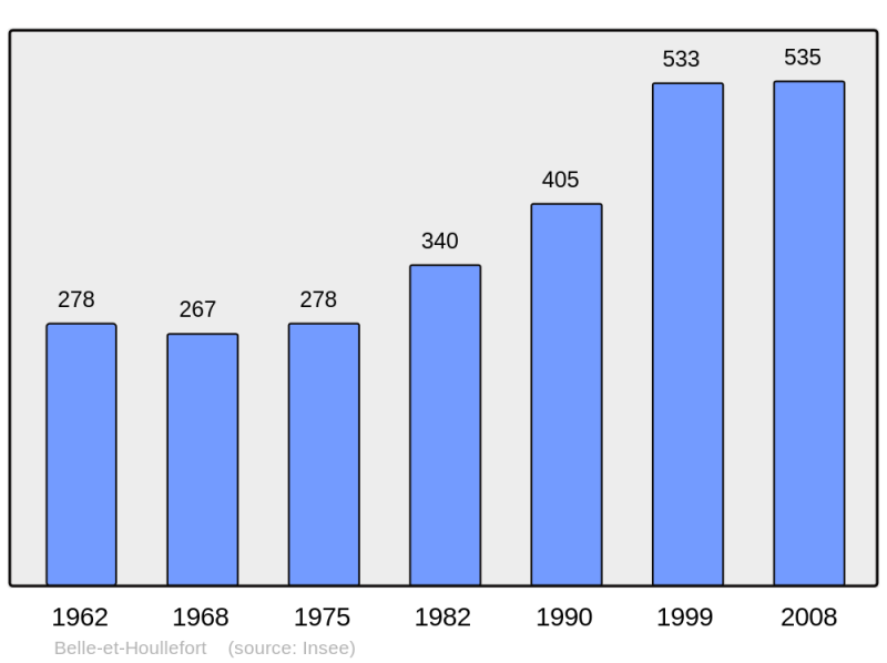 Soubor:Population - Municipality code 62105.png