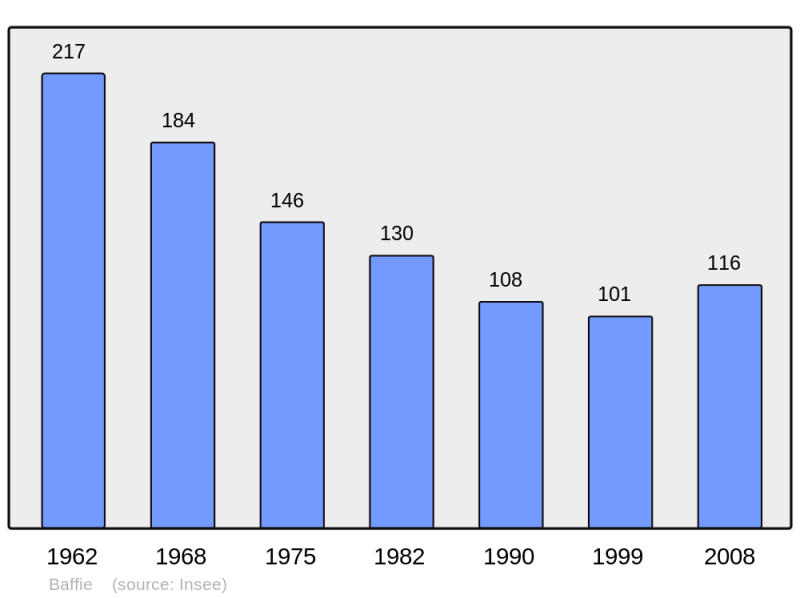 Soubor:Population - Municipality code 63027.png