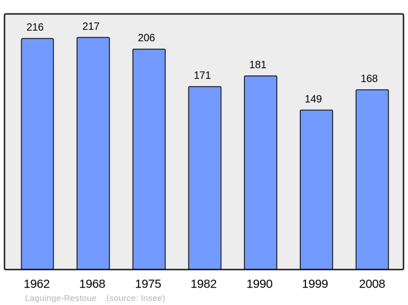 Soubor:Population - Municipality code 64303.png