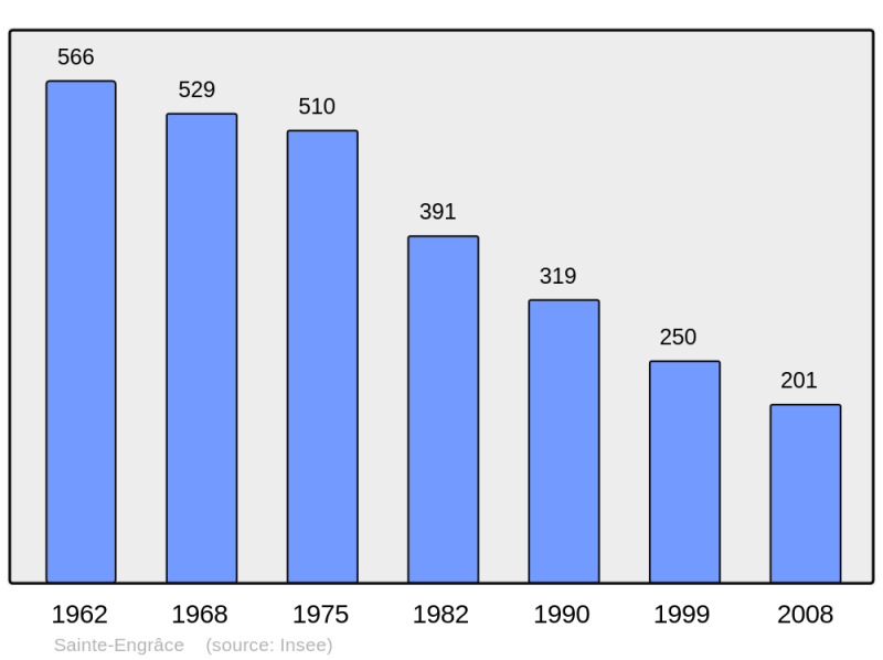 Soubor:Population - Municipality code 64475.png