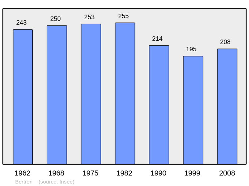 Soubor:Population - Municipality code 65087.png