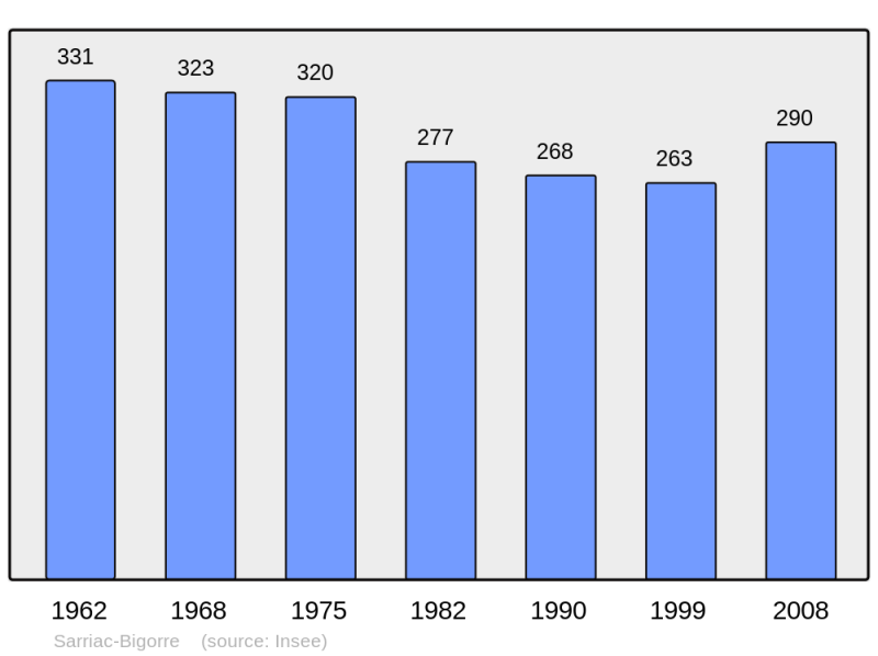 Soubor:Population - Municipality code 65409.png