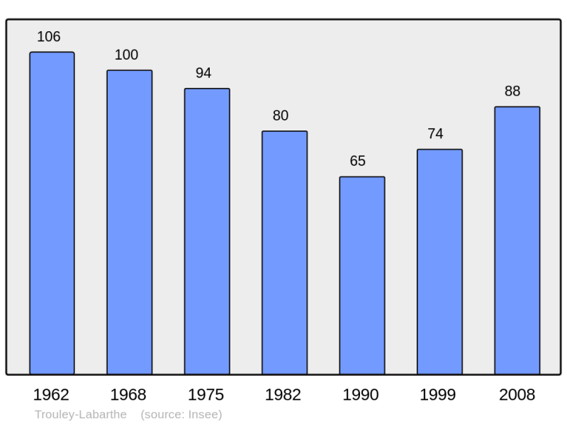 Soubor:Population - Municipality code 65454.png