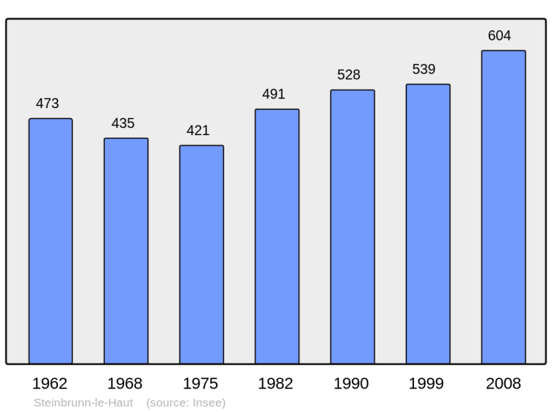 Soubor:Population - Municipality code 68324.png