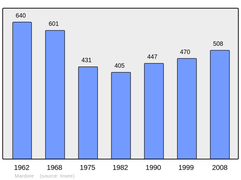Soubor:Population - Municipality code 69128.png