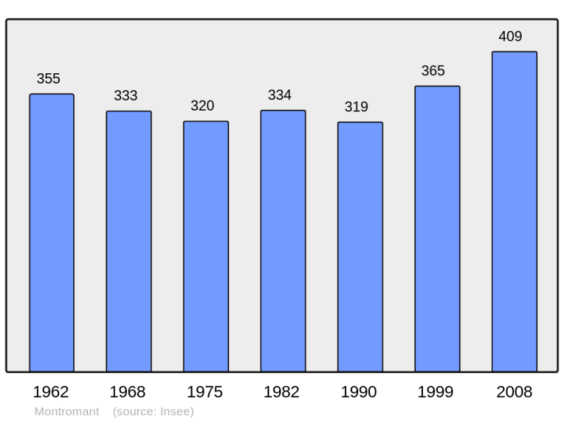 Soubor:Population - Municipality code 69138.png