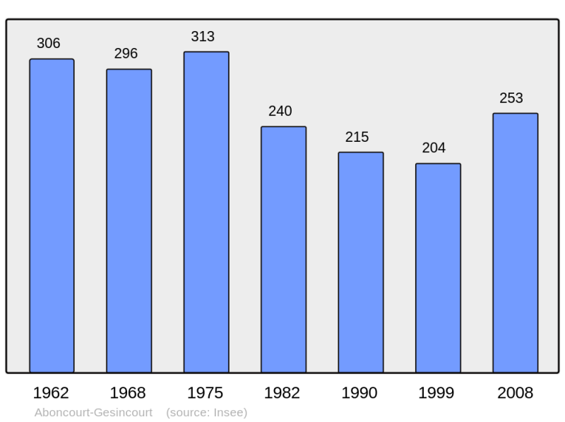 Soubor:Population - Municipality code 70002.png
