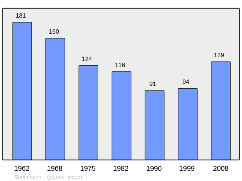 Soubor:Population - Municipality code 70486.png