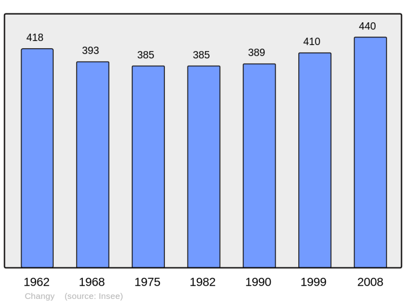 Soubor:Population - Municipality code 71086.png