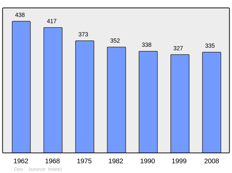 Soubor:Population - Municipality code 71185.png