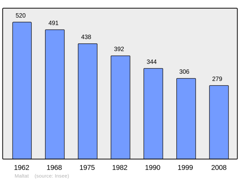 Soubor:Population - Municipality code 71273.png