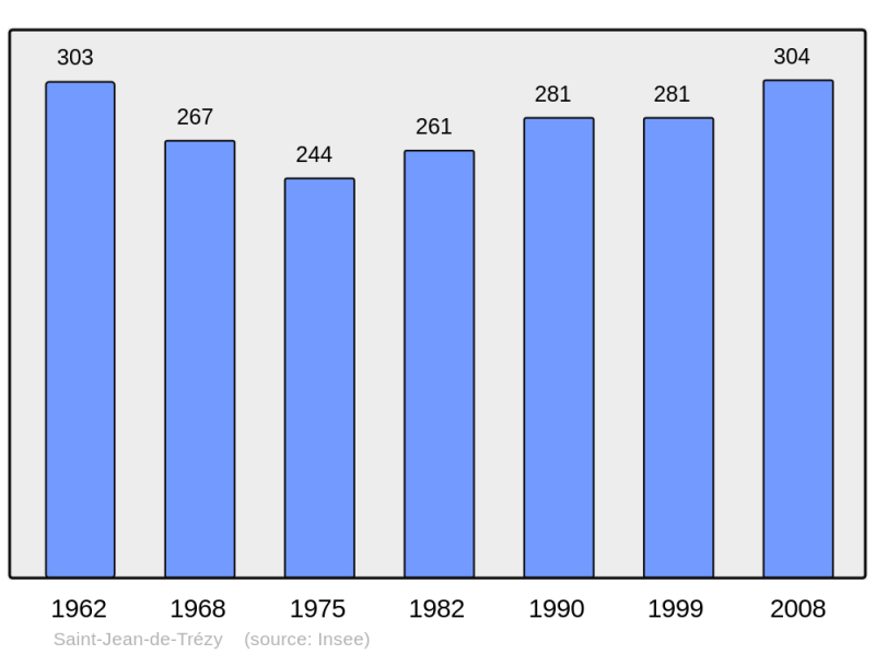Soubor:Population - Municipality code 71431.png