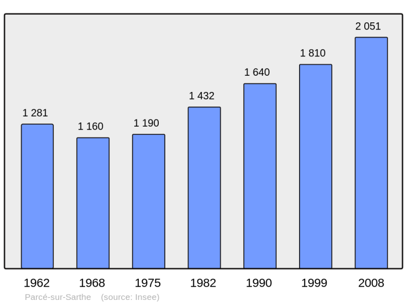 Soubor:Population - Municipality code 72228.png