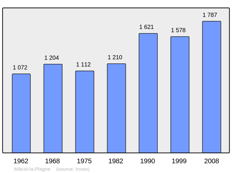 Soubor:Population - Municipality code 73150.png