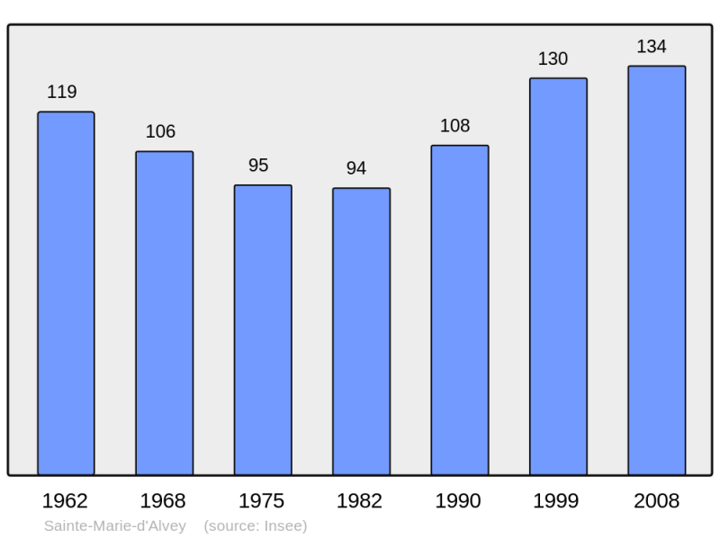 Soubor:Population - Municipality code 73254.png