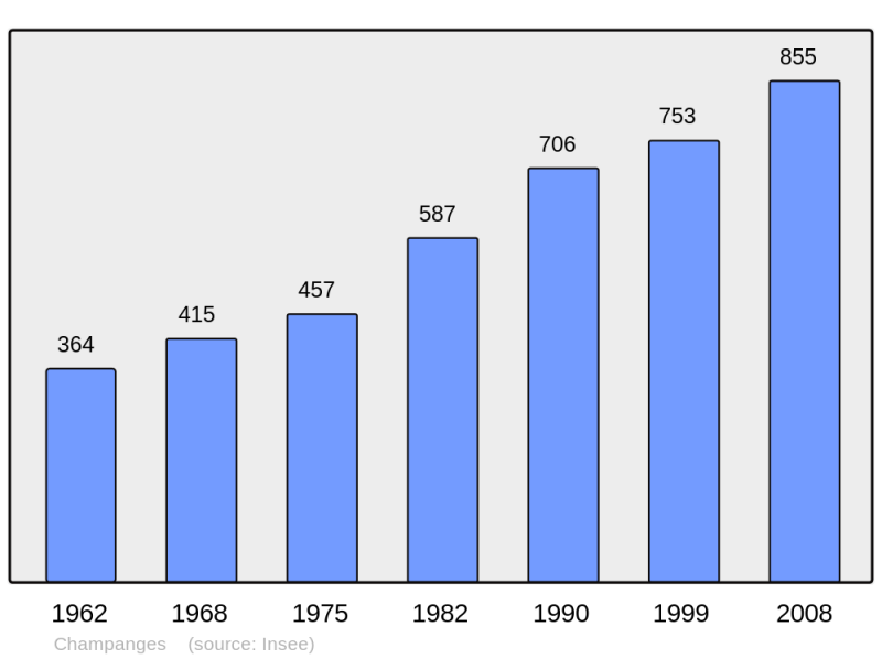 Soubor:Population - Municipality code 74057.png