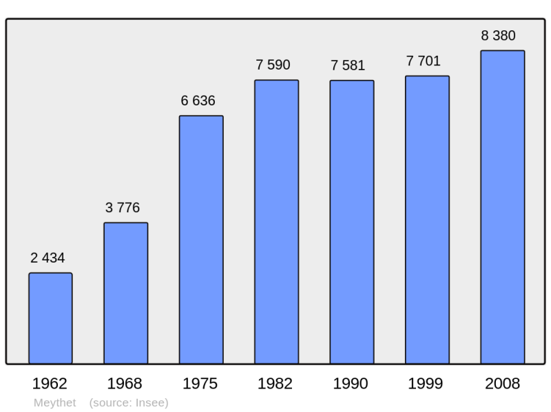Soubor:Population - Municipality code 74182.png