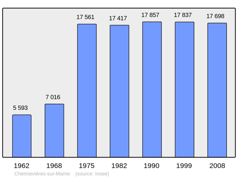 Soubor:Population - Municipality code 94019.png