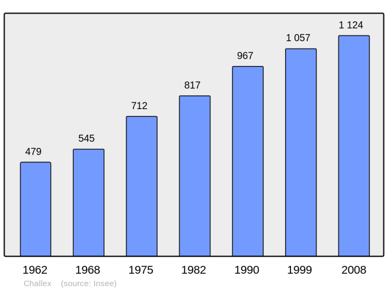 Soubor:Population - Municipality code 01078.png