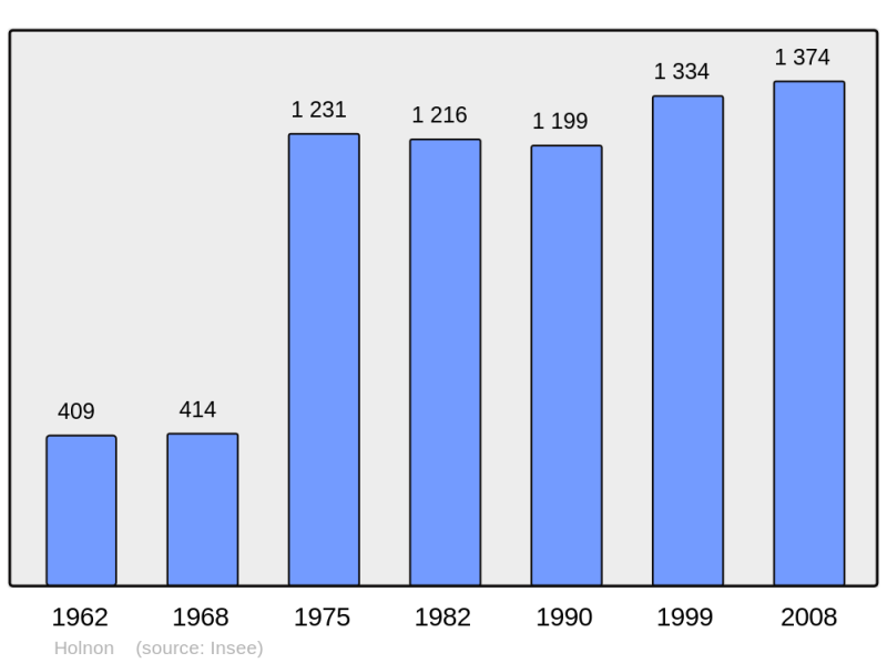Soubor:Population - Municipality code 02382.png