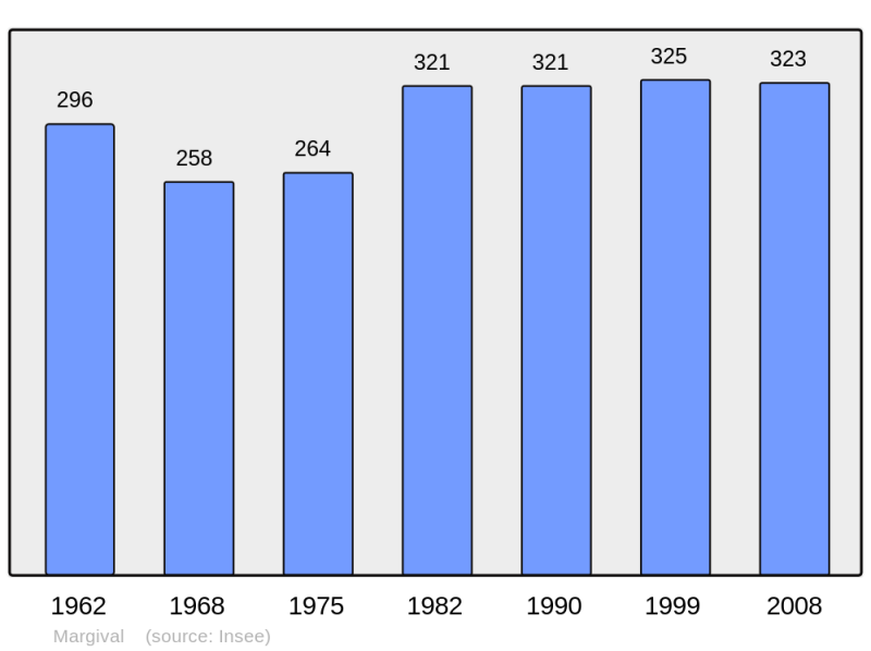 Soubor:Population - Municipality code 02464.png