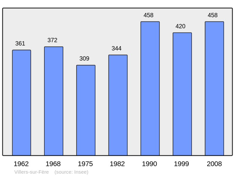 Soubor:Population - Municipality code 02816.png
