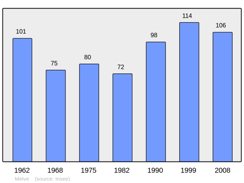 Soubor:Population - Municipality code 04118.png