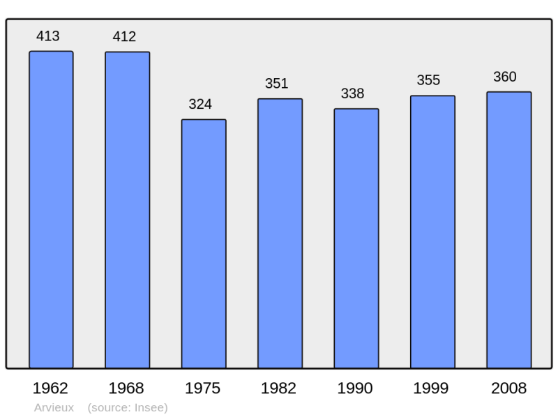 Soubor:Population - Municipality code 05007.png