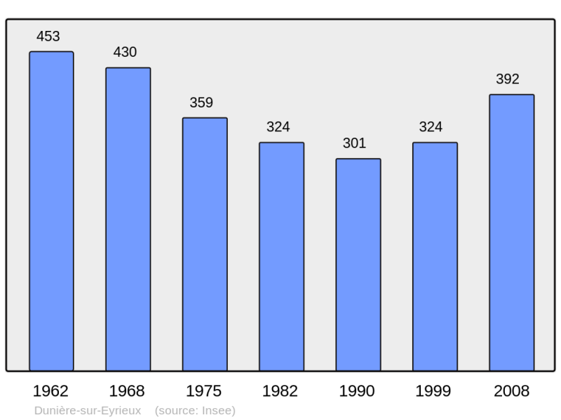 Soubor:Population - Municipality code 07083.png