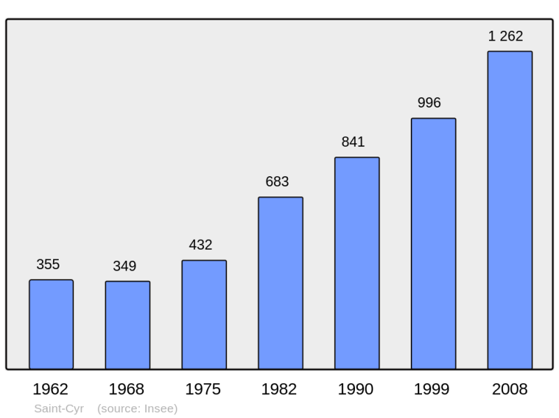 Soubor:Population - Municipality code 07227.png