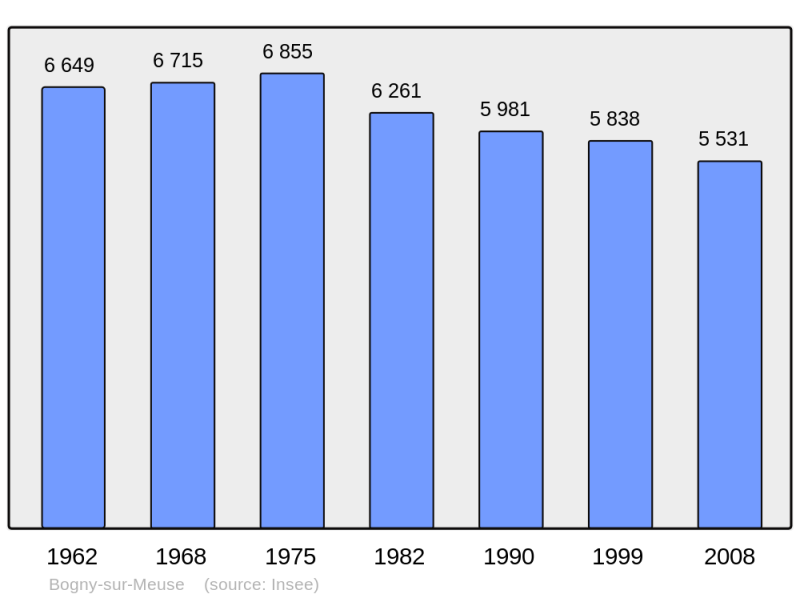 Soubor:Population - Municipality code 08081.png