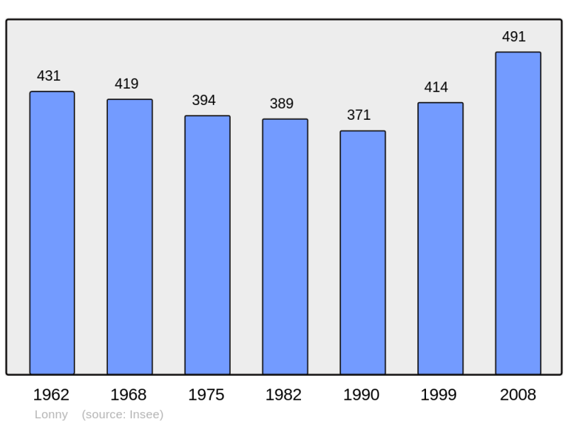 Soubor:Population - Municipality code 08260.png