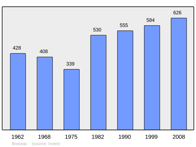Soubor:Population - Municipality code 09066.png