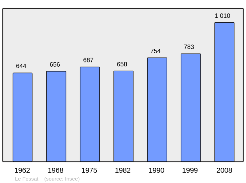 Soubor:Population - Municipality code 09124.png
