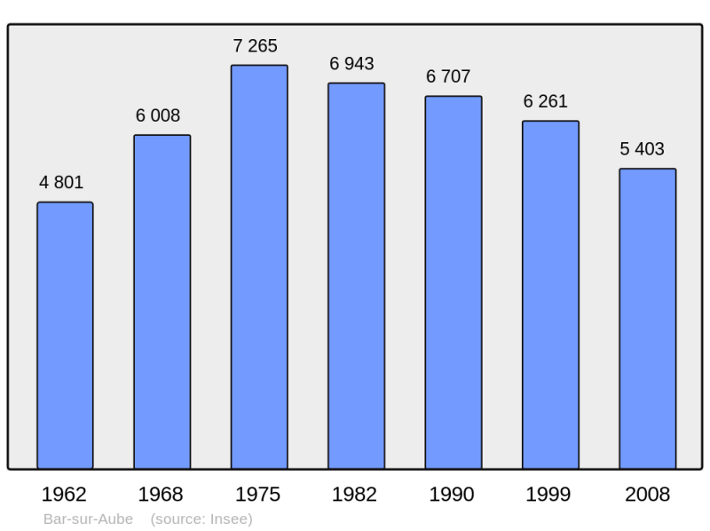 Soubor:Population - Municipality code 10033.png