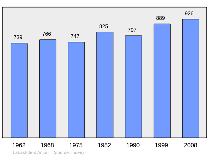 Soubor:Population - Municipality code 11178.png