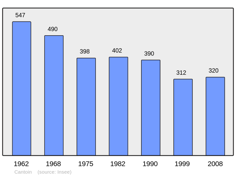 Soubor:Population - Municipality code 12051.png