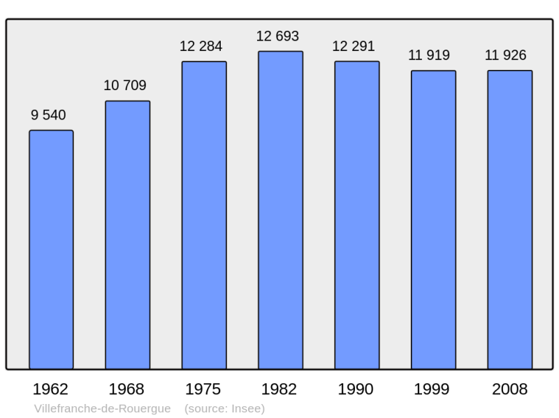 Soubor:Population - Municipality code 12300.png