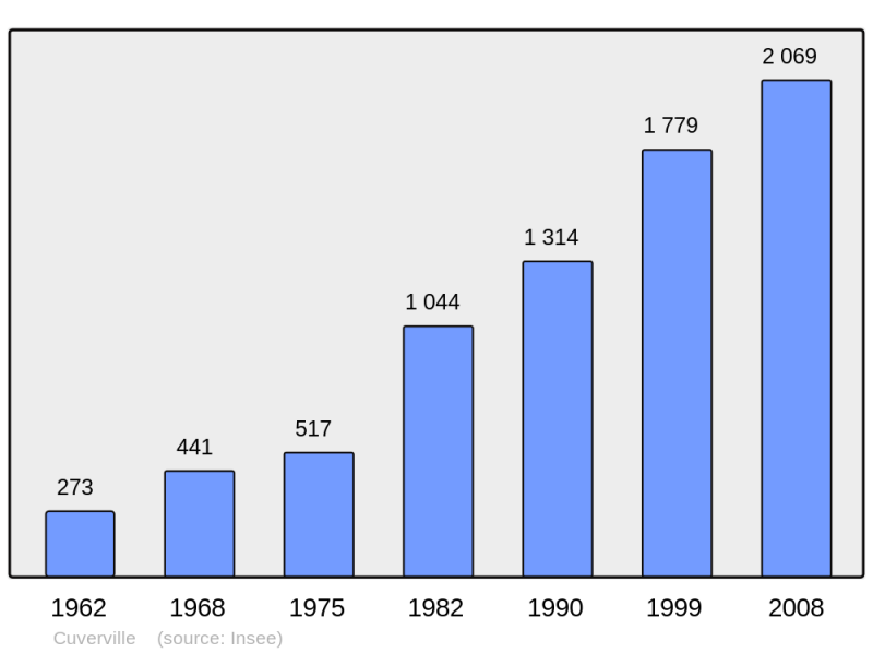 Soubor:Population - Municipality code 14215.png
