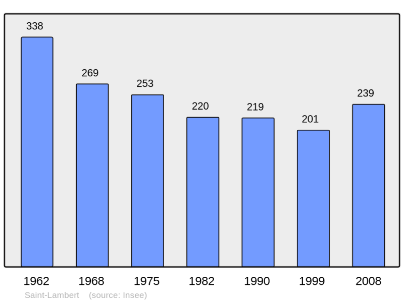 Soubor:Population - Municipality code 14602.png