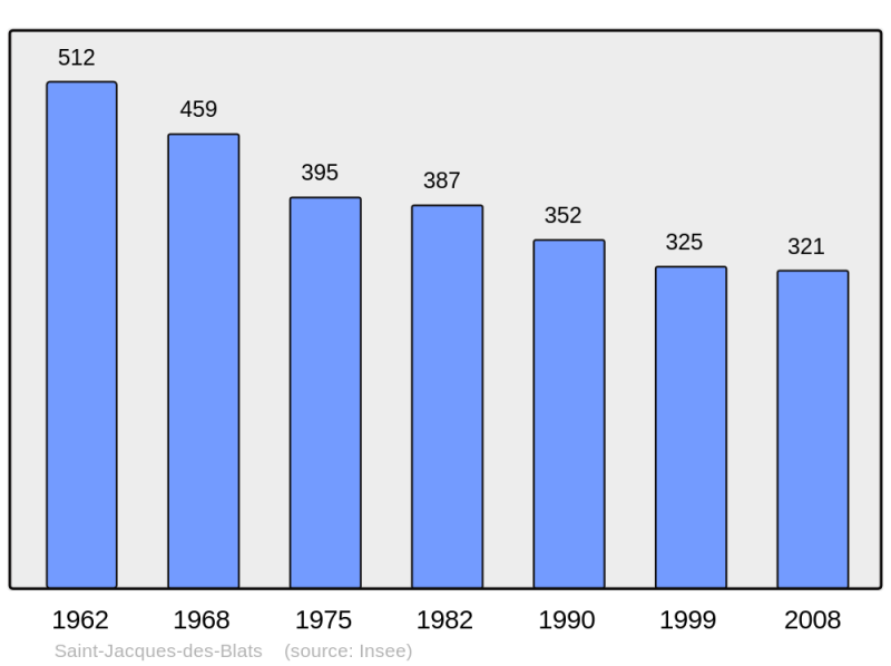 Soubor:Population - Municipality code 15192.png