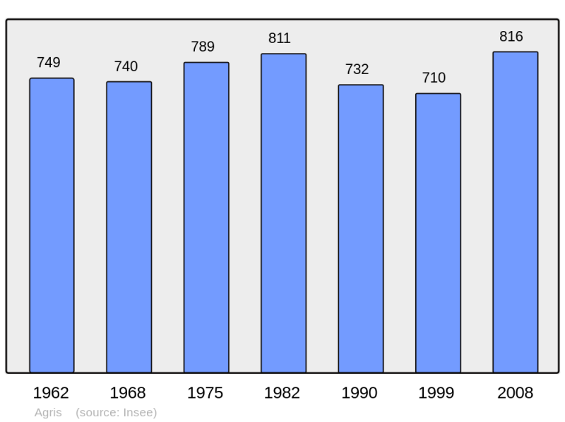 Soubor:Population - Municipality code 16003.png