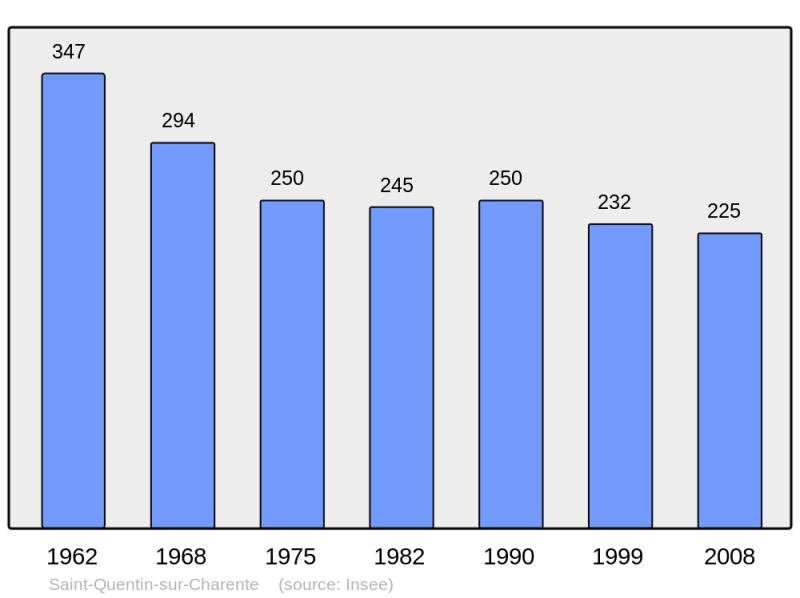 Soubor:Population - Municipality code 16345.png