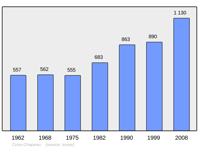 Soubor:Population - Municipality code 17136.png
