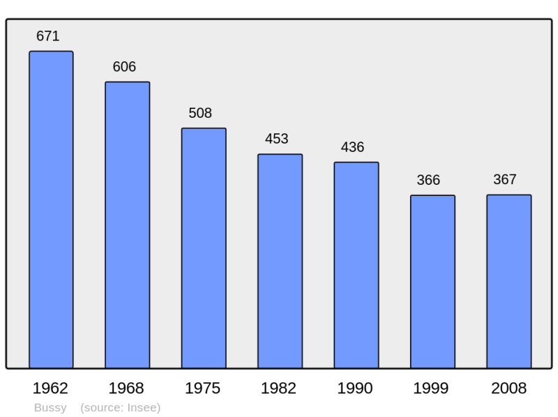 Soubor:Population - Municipality code 18040.png