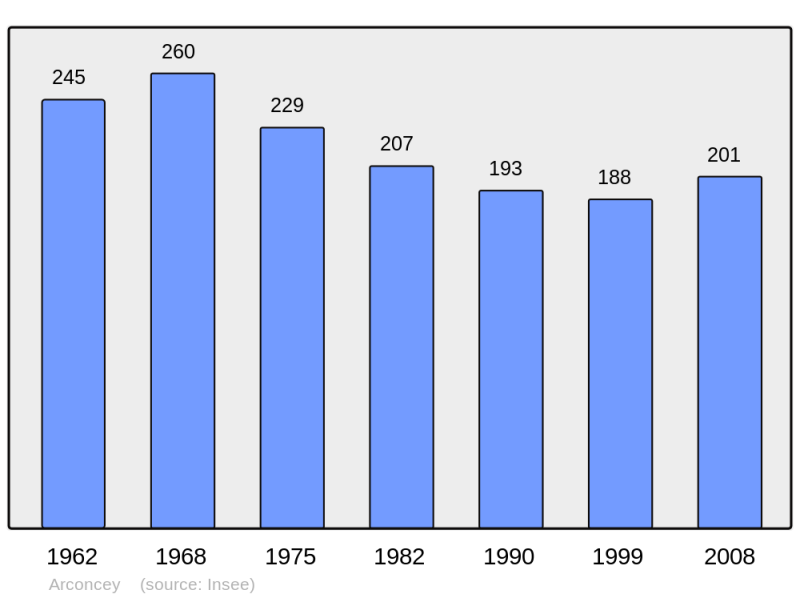 Soubor:Population - Municipality code 21020.png
