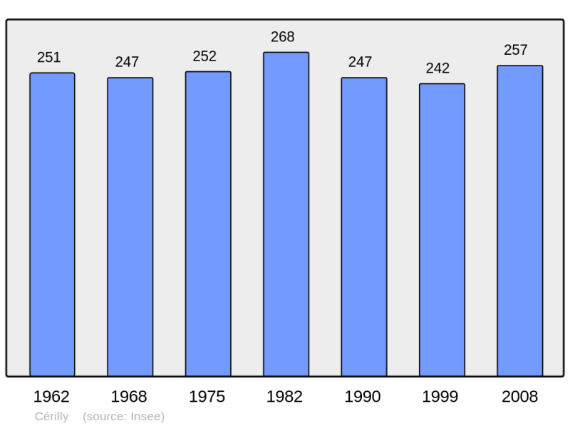 Soubor:Population - Municipality code 21125.png