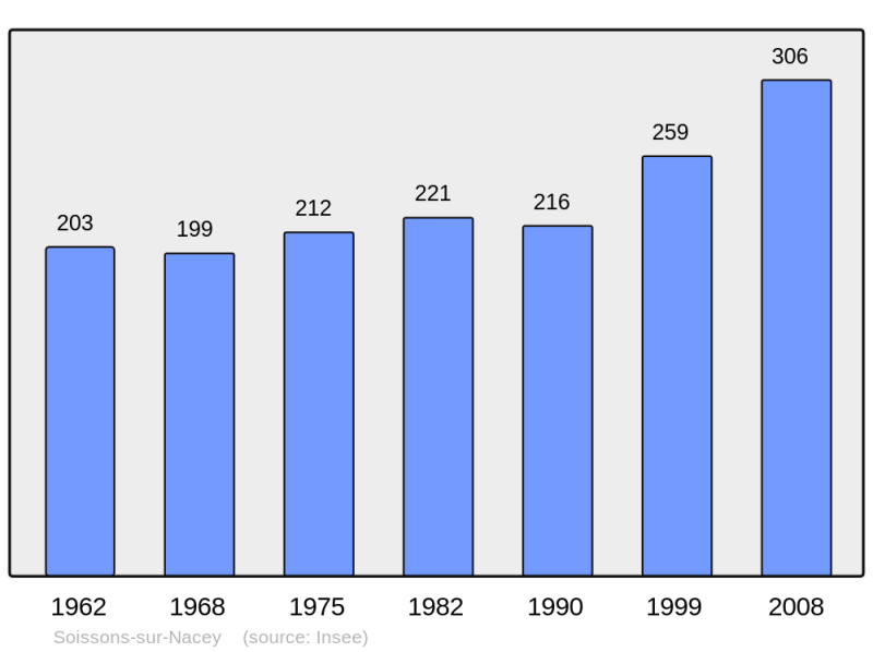 Soubor:Population - Municipality code 21610.png
