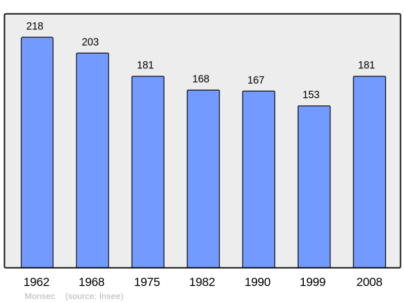 Soubor:Population - Municipality code 24283.png